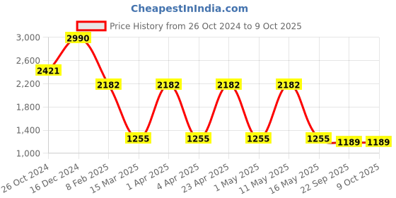 myntra.com SASHAA WORLD Cream-Coloured & Brown Striped Rectangle Cushion Covers sashaa world Price History Graph from 26 Oct 2024 to 8 Oct 2025