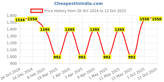 myntra.com SASHAA WORLD Cream-Coloured & Orange Striped Rectangle Cushion Covers sashaa world Price History Graph from 26 Oct 2024 to 11 Oct 2025