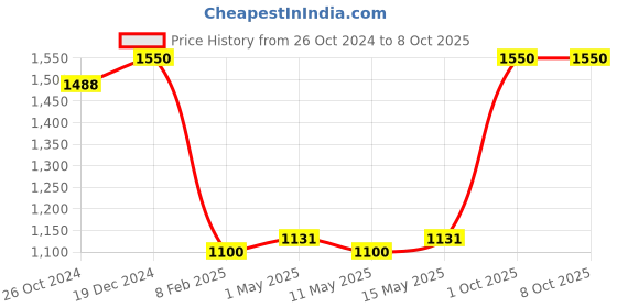 myntra.com SASHAA WORLD Cream-Coloured & Peach-Coloured Striped Rectangle Cushion Covers sashaa world Price History Graph from 26 Oct 2024 to 8 Oct 2025