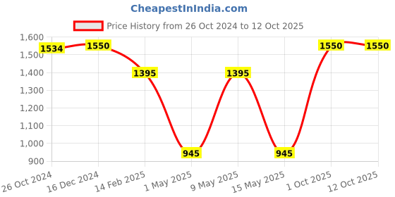 myntra.com SASHAA WORLD Cream-Coloured & Sea Green Striped Rectangle Cushion Covers sashaa world Price History Graph from 26 Oct 2024 to 12 Oct 2025