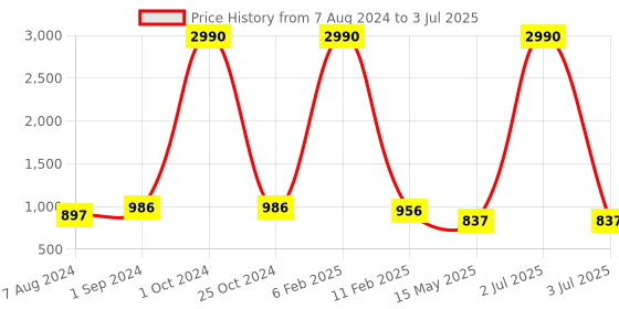 myntra.com SASHAA WORLD Cream Self-Design Pure Cotton Rectangular Table Runner sashaa world Price History Graph from 7 Aug 2024 to 3 Jul 2025