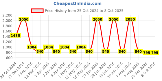 myntra.com SASHAA WORLD Crocodile Pattern Doormat sashaa world Price History Graph from 25 Oct 2024 to 8 Oct 2025