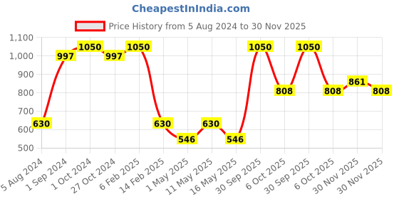 myntra.com SASHAA WORLD Decorative Cushion Cover (45 x 45 cms) sashaa world Price History Graph from 5 Aug 2024 to 30 Nov 2025