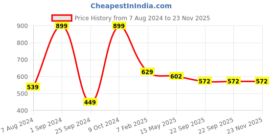 myntra.com SASHAA WORLD Green 2000 GSM Bath Rugs sashaa world Price History Graph from 7 Aug 2024 to 22 Nov 2025