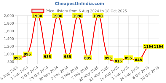 myntra.com SASHAA WORLD Green & White Striped Cotton Floor Mat sashaa world Price History Graph from 6 Aug 2024 to 17 Oct 2025