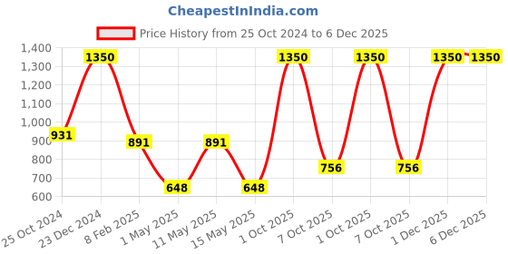 myntra.com SASHAA WORLD Green Cotton Square Cushion Covers sashaa world Price History Graph from 25 Oct 2024 to 5 Dec 2025