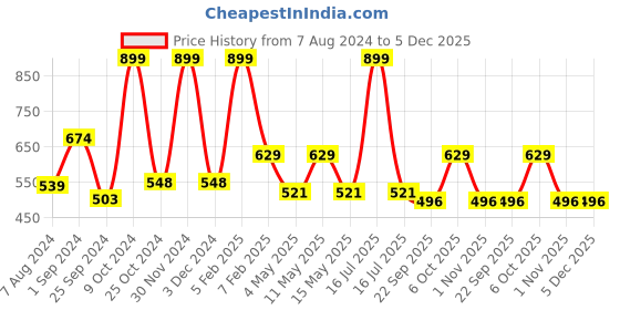myntra.com SASHAA WORLD Green Printed 2000 GSM  Cotton  Bath Rug sashaa world Price History Graph from 7 Aug 2024 to 5 Dec 2025