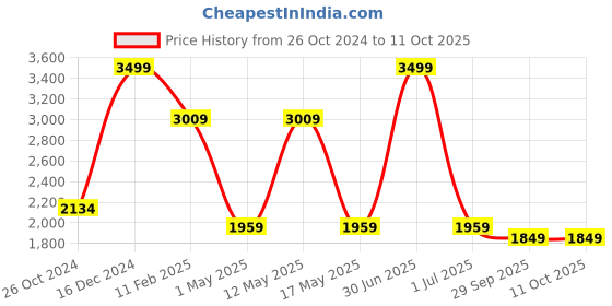 myntra.com SASHAA WORLD Grey Quirky Square Cushion Covers sashaa world Price History Graph from 26 Oct 2024 to 11 Oct 2025