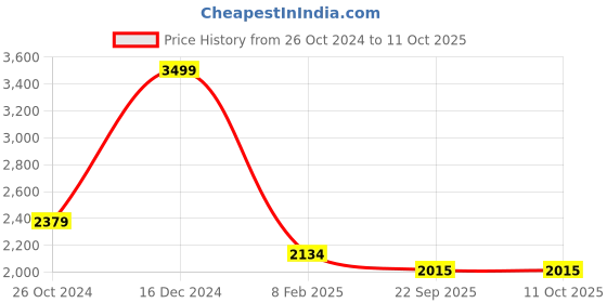 myntra.com SASHAA WORLD Grey Rectangle Cushion Covers sashaa world Price History Graph from 26 Oct 2024 to 11 Oct 2025