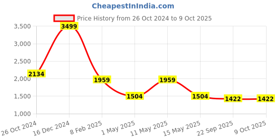myntra.com SASHAA WORLD Grey Rectangle Cushion Covers sashaa world Price History Graph from 26 Oct 2024 to 9 Oct 2025