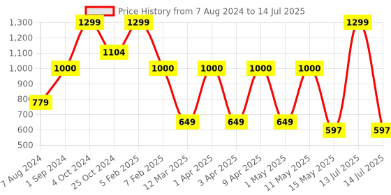 myntra.com SASHAA WORLD Grey Self-Design 2050 GSM Rectangular Non-Slip Bath Rug sashaa world Price History Graph from 7 Aug 2024 to 14 Jul 2025