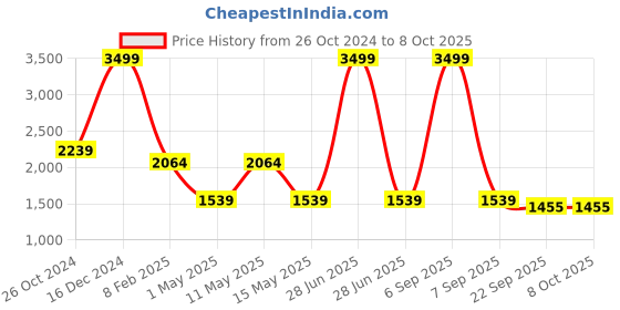 myntra.com SASHAA WORLD Grey Square Cushion Covers sashaa world Price History Graph from 26 Oct 2024 to 8 Oct 2025