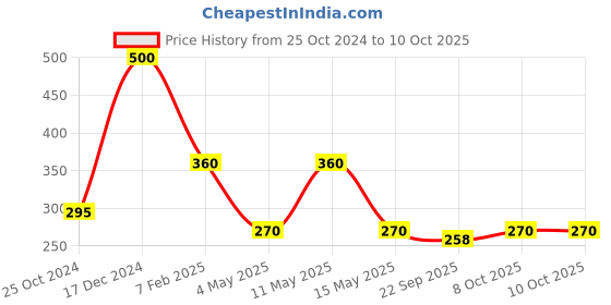 myntra.com SASHAA WORLD Grey Striped Pure Cotton Rectangular Bathmat sashaa world Price History Graph from 25 Oct 2024 to 9 Oct 2025