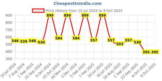 myntra.com SASHAA WORLD Maroon Set of 2 2000 GSM Anti skid Bathmat & Contour sashaa world Price History Graph from 10 Jul 2024 to 9 Oct 2025