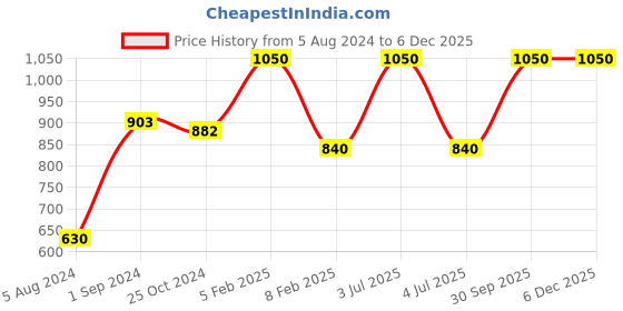 myntra.com SASHAA WORLD Natural Macrame Throw Pillow Cushion Cover 18X18 inch sashaa world Price History Graph from 5 Aug 2024 to 5 Dec 2025