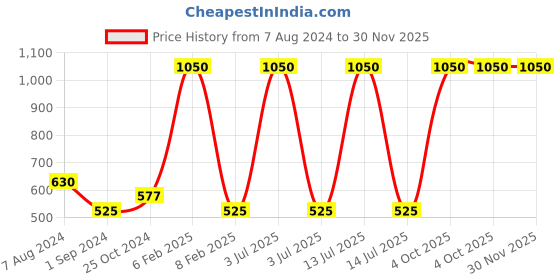 myntra.com SASHAA WORLD Natural Macrame Throw Pillow Cushion Cover 18x18 inch) sashaa world Price History Graph from 7 Aug 2024 to 30 Nov 2025
