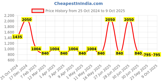 myntra.com SASHAA WORLD Octopus Pattern  Doormat sashaa world Price History Graph from 25 Oct 2024 to 8 Oct 2025