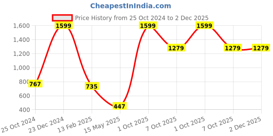 myntra.com SASHAA WORLD Off White & Black Self Design Textured Tasselled Cotton Square Cushion Covers sashaa world Price History Graph from 25 Oct 2024 to 1 Dec 2025