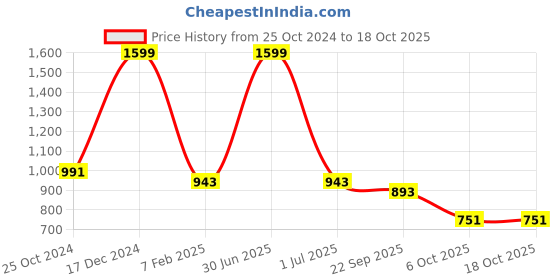 myntra.com SASHAA WORLD Off White & Black Textured Jute Floor Mats sashaa world Price History Graph from 25 Oct 2024 to 18 Oct 2025