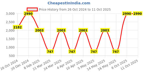 myntra.com SASHAA WORLD Off White & Mustard Geometric Square Cushion Covers sashaa world Price History Graph from 26 Oct 2024 to 11 Oct 2025