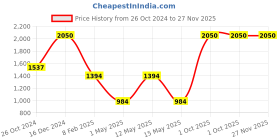 myntra.com SASHAA WORLD Off White & Yellow Floral Rectangle Cushion Covers sashaa world Price History Graph from 26 Oct 2024 to 27 Nov 2025