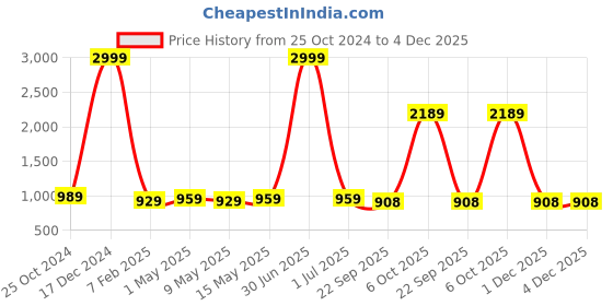 myntra.com SASHAA WORLD Off White Cotton Floor Mats sashaa world Price History Graph from 25 Oct 2024 to 4 Dec 2025