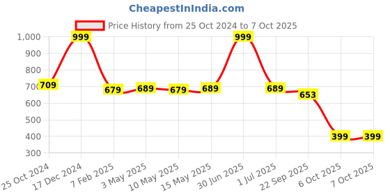 myntra.com SASHAA WORLD Off White Pure Cotton Rectangular Reversible Bathmat sashaa world Price History Graph from 25 Oct 2024 to 6 Oct 2025