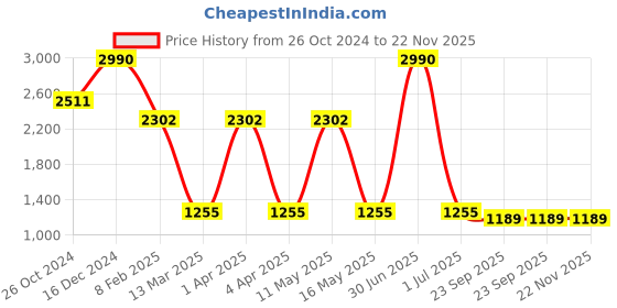 myntra.com SASHAA WORLD Orange & Pink Square Cushion Covers sashaa world Price History Graph from 26 Oct 2024 to 22 Nov 2025
