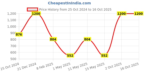 myntra.com SASHAA WORLD Orange Geometric Square Cushion Covers sashaa world Price History Graph from 25 Oct 2024 to 15 Oct 2025