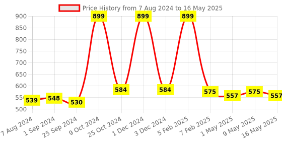 myntra.com SASHAA WORLD Peach-Colored Set of 2 2000 GSM Bath Rug & Contour Mat sashaa world Price History Graph from 7 Aug 2024 to 16 May 2025