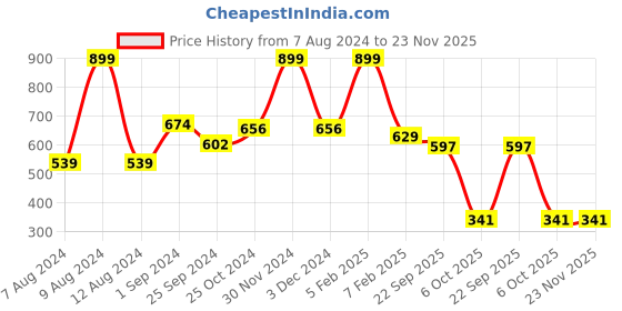myntra.com SASHAA WORLD Pink & White Set of 2 Striped 2000GSM Cotton Bath Rugs sashaa world Price History Graph from 7 Aug 2024 to 22 Nov 2025
