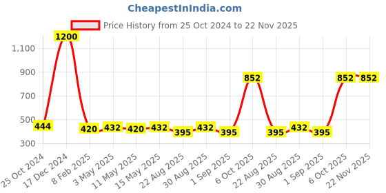 myntra.com SASHAA WORLD Pink Striped Square Cushion Covers sashaa world Price History Graph from 25 Oct 2024 to 22 Nov 2025