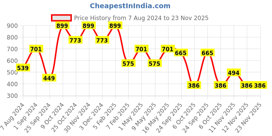 myntra.com SASHAA WORLD Printed 2000 GSM Anti-Skid Bath Rug sashaa world Price History Graph from 7 Aug 2024 to 23 Nov 2025