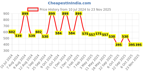 myntra.com SASHAA WORLD Purple 2000 GSM Bath Rug & Contour Mat Set sashaa world Price History Graph from 10 Jul 2024 to 23 Nov 2025