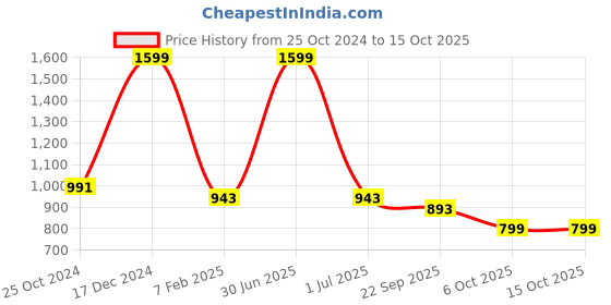 myntra.com SASHAA WORLD Purple & White Diamond Patterned Rug sashaa world Price History Graph from 25 Oct 2024 to 14 Oct 2025