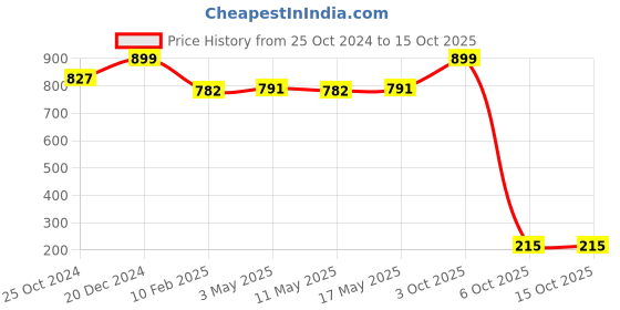 myntra.com SASHAA WORLD Red 2 Pieces Cotton Square Cushion Covers sashaa world Price History Graph from 25 Oct 2024 to 15 Oct 2025