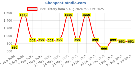 myntra.com SASHAA WORLD Red & Beige Printed Cotton Floor Mat sashaa world Price History Graph from 5 Aug 2024 to 8 Oct 2025
