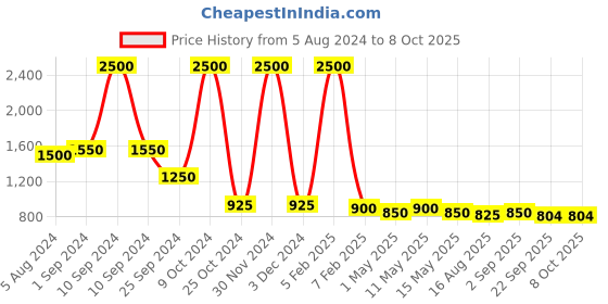 myntra.com SASHAA WORLD Red & Cream Checks 2000 GSM Anti-Skid Rectangle Bath Rug sashaa world Price History Graph from 5 Aug 2024 to 8 Oct 2025