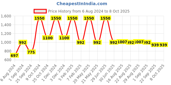 myntra.com SASHAA WORLD Red & Grey Checked Cotton Floor Mat sashaa world Price History Graph from 6 Aug 2024 to 7 Oct 2025