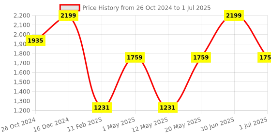 myntra.com SASHAA WORLD Red & White Abstract Rectangle Cushion Covers sashaa world Price History Graph from 26 Oct 2024 to 1 Jul 2025