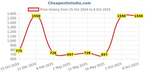myntra.com SASHAA WORLD Red & White Checked Square Cushion Covers sashaa world Price History Graph from 25 Oct 2024 to 7 Oct 2025