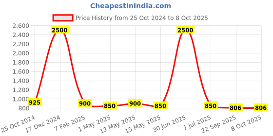 myntra.com SASHAA WORLD Red & White Geometric Patterned Plaid Rug sashaa world Price History Graph from 25 Oct 2024 to 7 Oct 2025