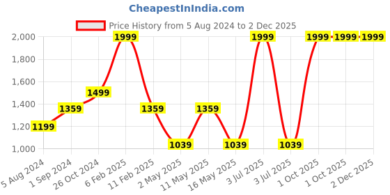 myntra.com SASHAA WORLD Self Design 100% Cotton Cushion Cover ( 45x45 cm ) sashaa world Price History Graph from 5 Aug 2024 to 2 Dec 2025