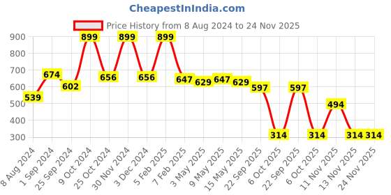 myntra.com SASHAA WORLD Set of 2 Yellow & Grey Striped Anti Skid Bath Rugs sashaa world Price History Graph from 8 Aug 2024 to 23 Nov 2025