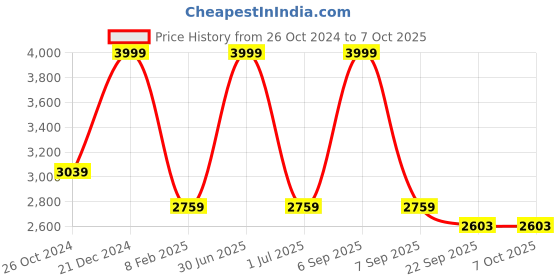myntra.com SASHAA WORLD Square Floor Cushion sashaa world Price History Graph from 26 Oct 2024 to 7 Oct 2025