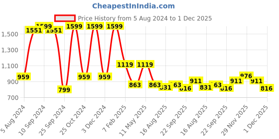 myntra.com SASHAA WORLD Striped 2000 GSM  Cotton  Bath Rug sashaa world Price History Graph from 5 Aug 2024 to 1 Dec 2025