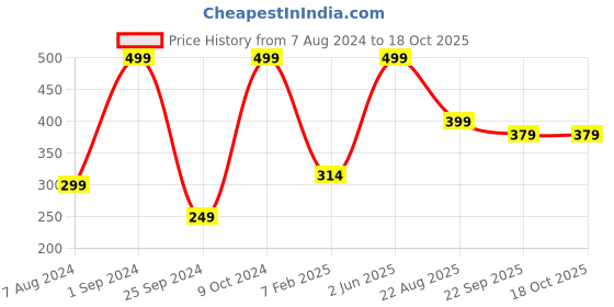 myntra.com SASHAA WORLD Striped 2000GSM Bath Rug sashaa world Price History Graph from 7 Aug 2024 to 18 Oct 2025