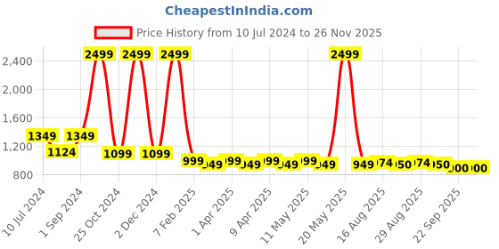 myntra.com SASHAA WORLD Tan and Black Jute Braided Round Floor Mat sashaa world Price History Graph from 10 Jul 2024 to 24 Nov 2025