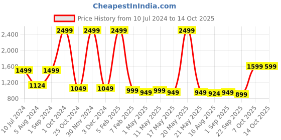 myntra.com SASHAA WORLD Tan and Black Jute Braided Round Floor Mat sashaa world Price History Graph from 10 Jul 2024 to 14 Oct 2025