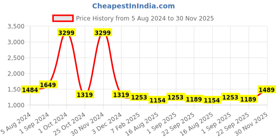 myntra.com SASHAA WORLD Tan & Black Jute Braided Round Floor Mat sashaa world Price History Graph from 5 Aug 2024 to 30 Nov 2025